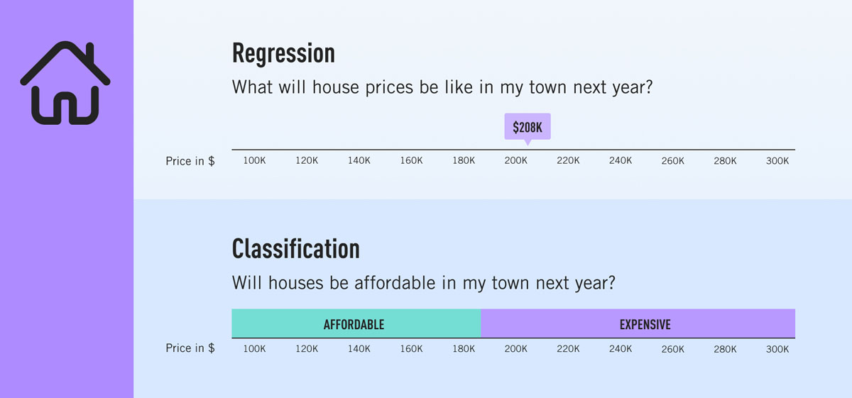 Using regression and classification to predict house prices. For regression, house prices fall along a continuous scale. For classification, they fall into either "affordable" or "expensive"