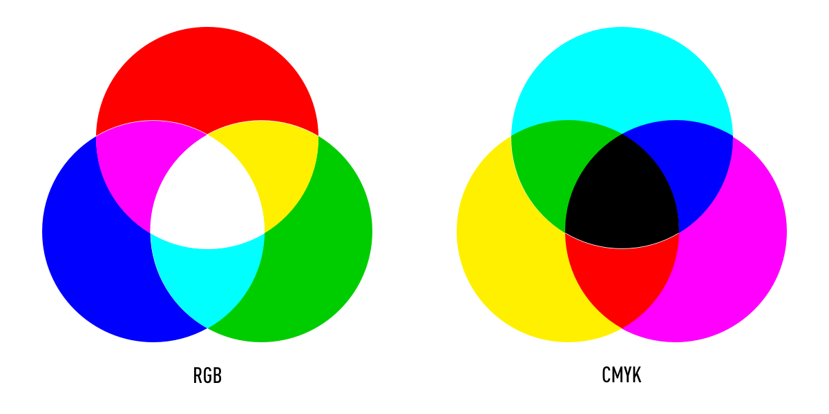 The RGB and CMYK color models