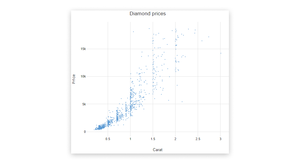 A scatterplot showing the carat value of diamonds versus their monetary value
