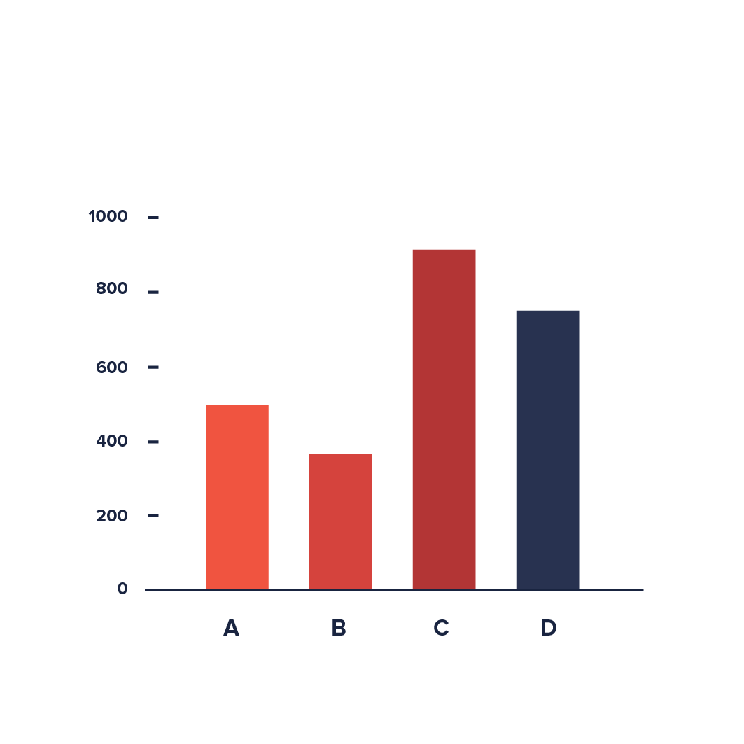 A simple bar chart with four vertical bars. On the x axis are the categories A, B, C, and D, on on they axis, the numbers 200, 400, 600, 800, and 1000