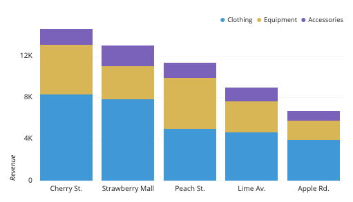A stacked bar chart presenting revenue data (on the y axis) for sales of clothing, equipment, and accessories at various shopping locations (presented on the x axis)