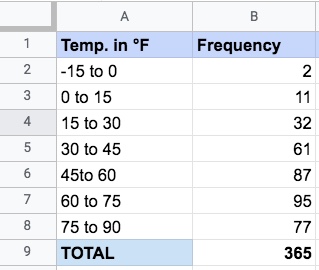 An Excel sheet with two columns of data: Temperature in degrees Fahrenheit, and frequency