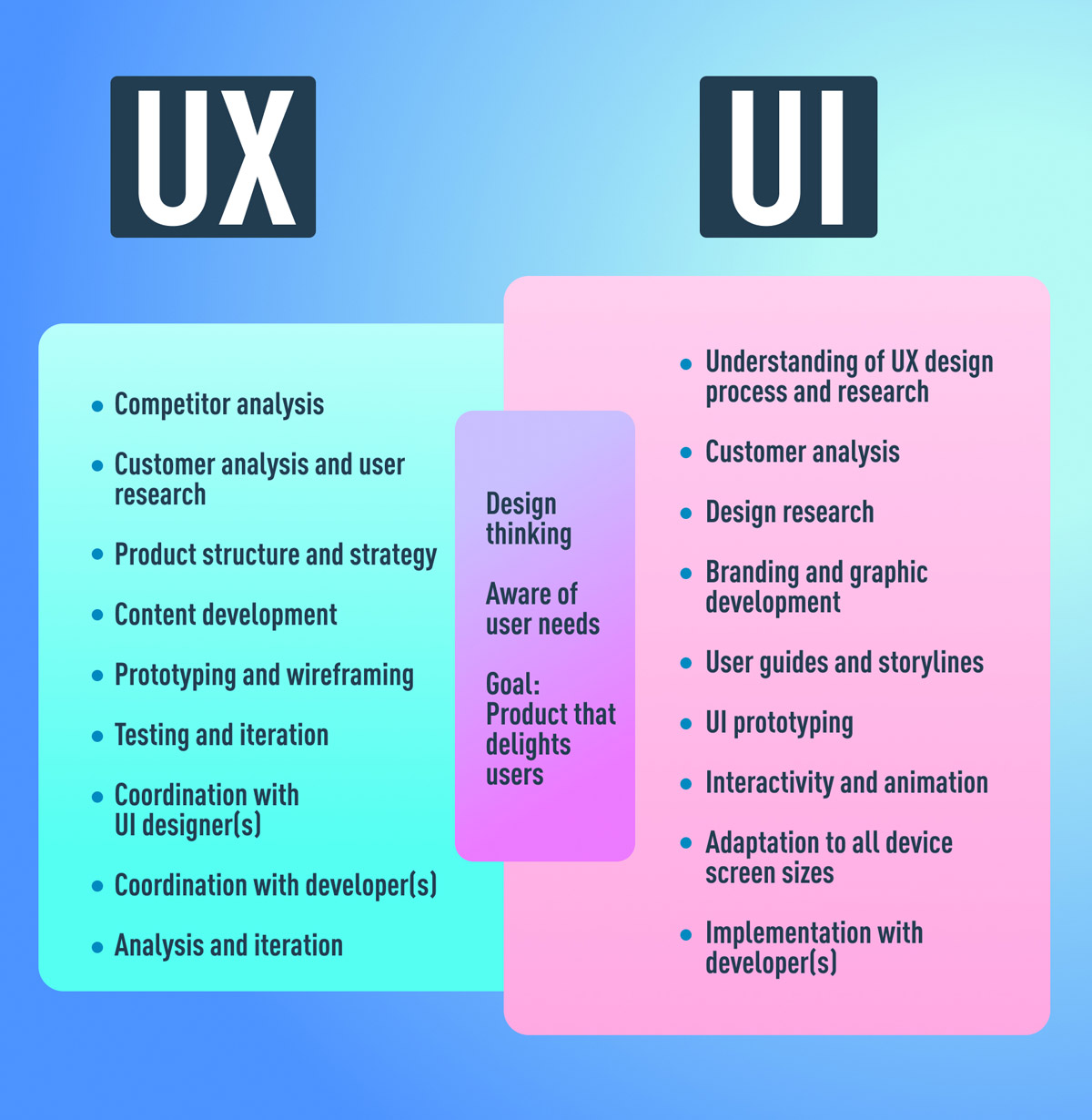 A UI/UX table with a list of the day-to-day tasks of a UX designer vs. a UI designer