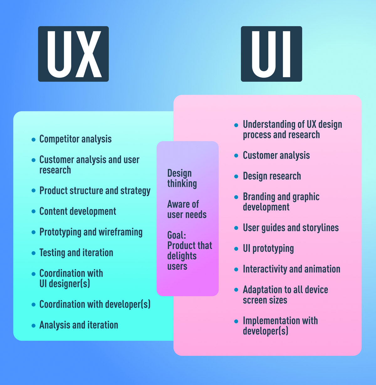 UX vs. UI Design: What's the Difference? [2024 Guide]