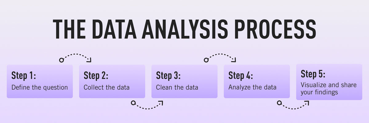 The five steps in the data analysis process: Define the question, gather your data, clean the data, analyse the data, and visualize and share your findings