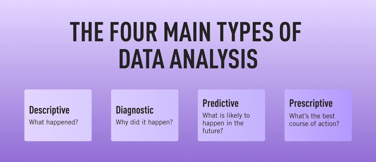 The four main types of data analysis: Descriptive, diagnostic, predictive, and prescriptive.