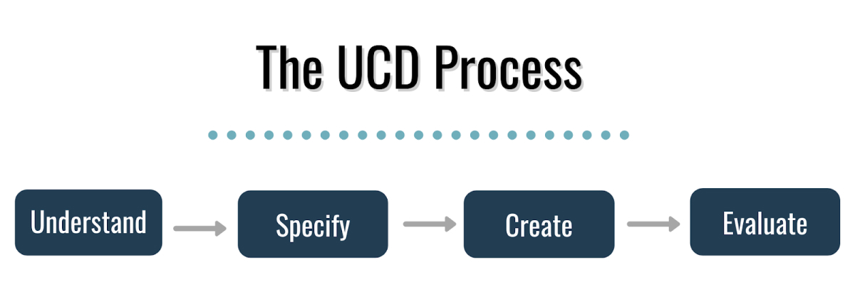 Diagram of the UCD process: Understand, specify, create, evaluate