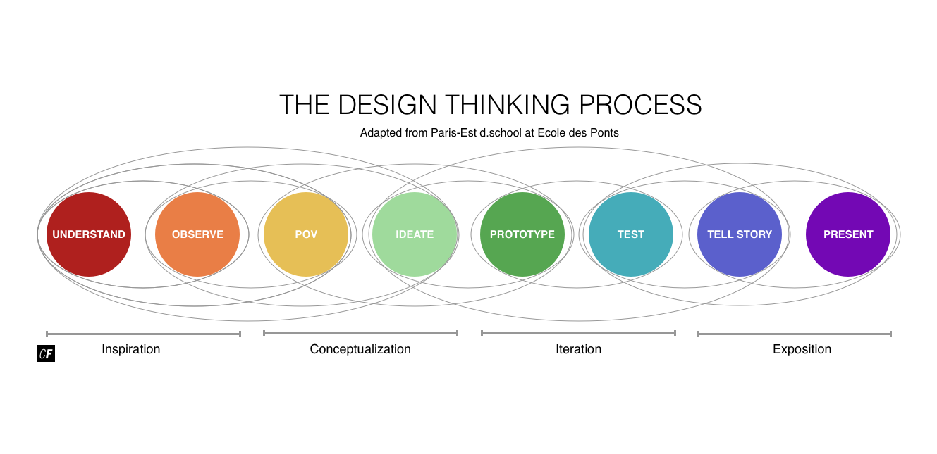 The four phases in the Design Thinking process
