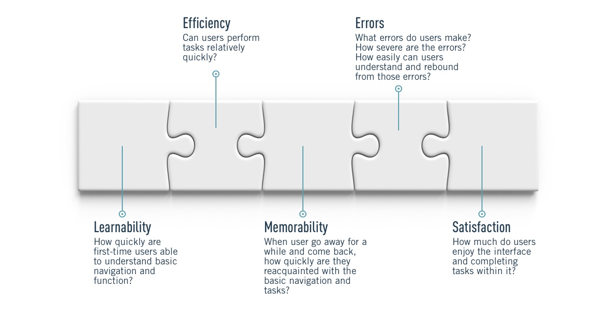 Usability metrics demonstrated as a five-piece puzzle: learnability, efficiency, memorability, errors, and satisfaction. Puzzle piece descriptors included in the text that follows.