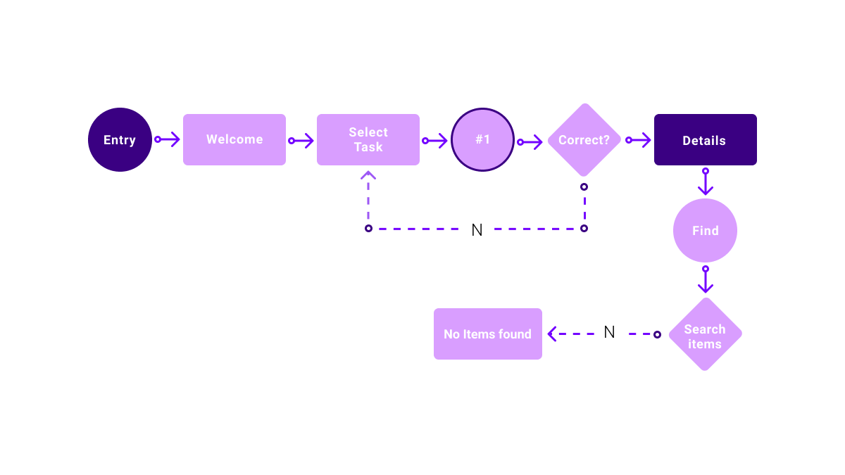 An example of a user flow used in UX design