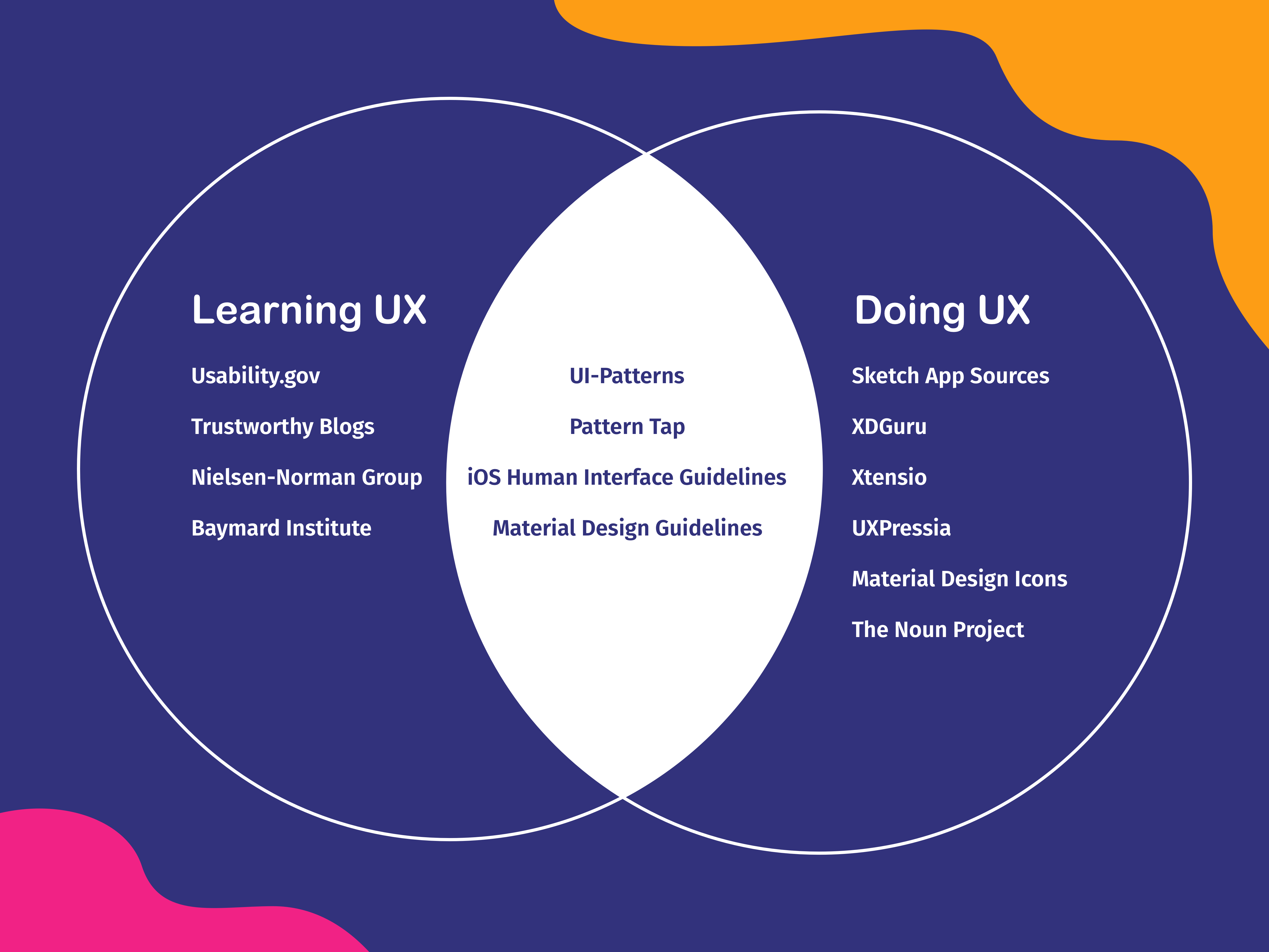 A Venn diagram depicting all the tools you need for learning and practicing UX design