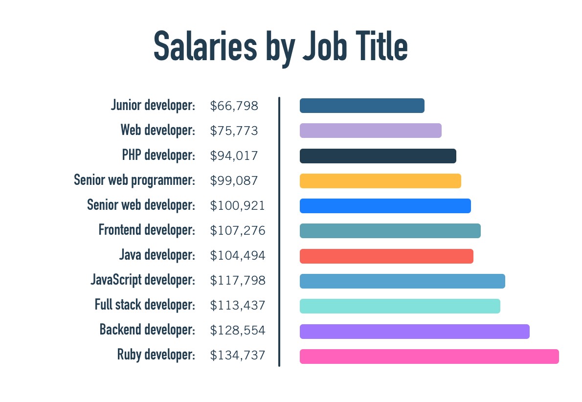 Web Developer Salary In India