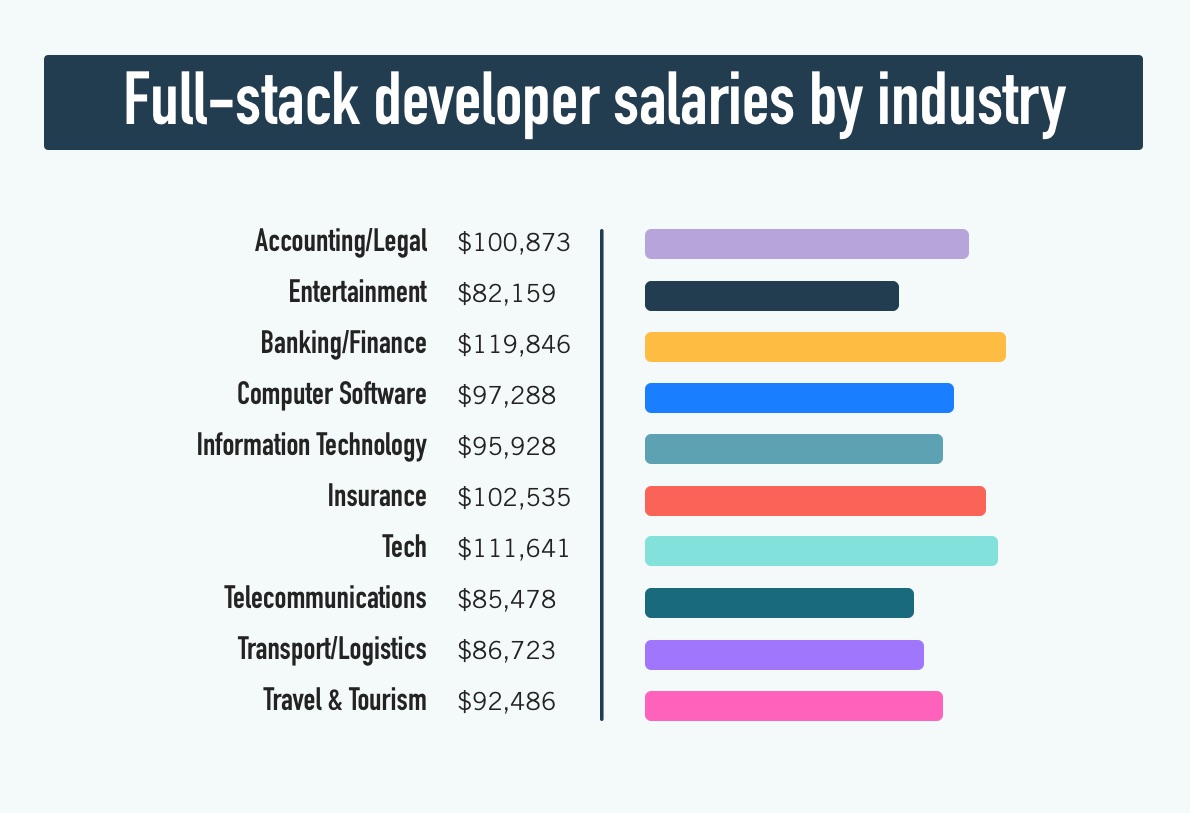 Graph of average full-stack developer salaries by industry.