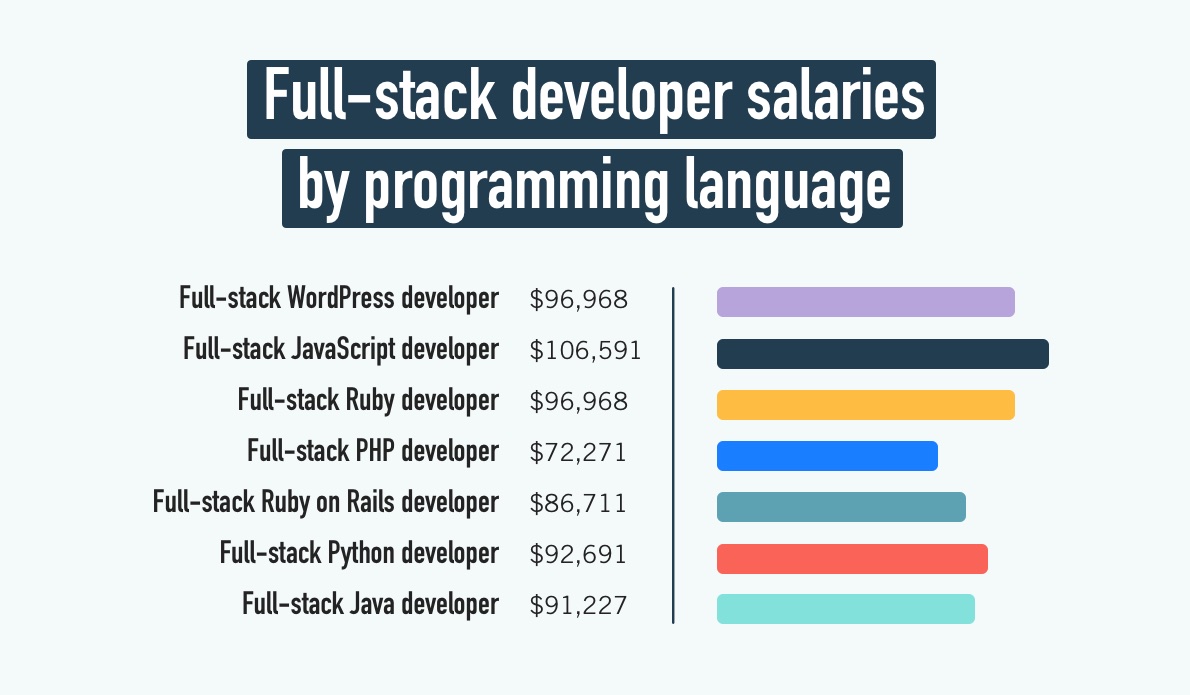 Graph showing the average full-stack web developer salaries by coding language