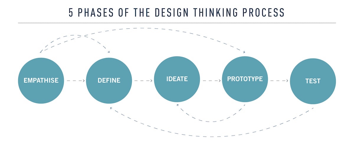 Diagram demonstrating the 5 stages of the design process (empathize, define, ideate, prototype, and test) and how they are not a linear process.