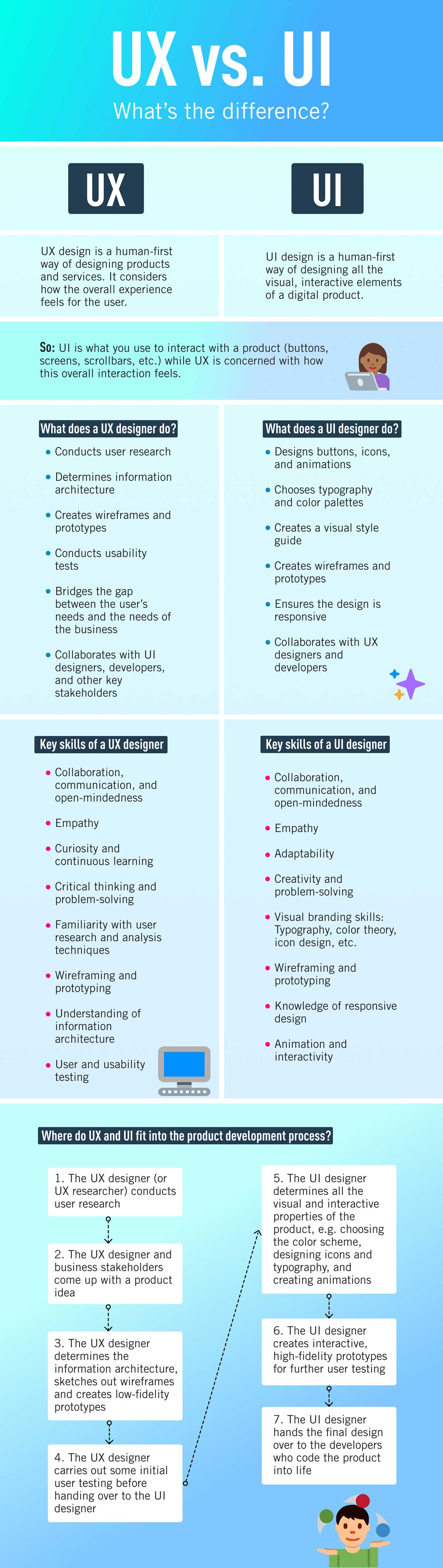 UX vs. UI Design: What's the Difference? [2024 Guide]